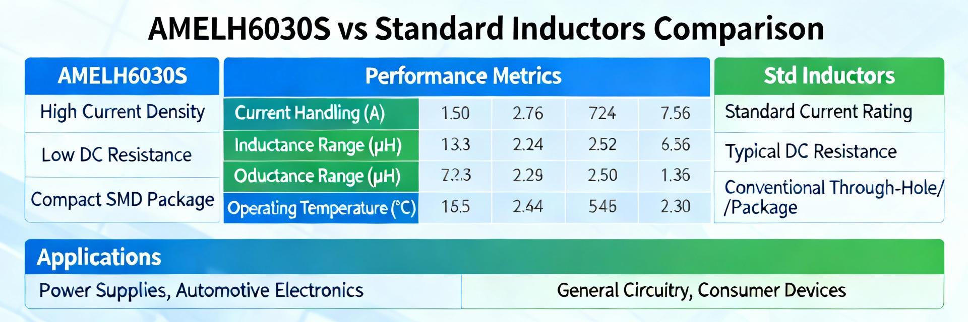 AMELH6030S-R56MT vs Standard Inductors: DCR, Current & SRF